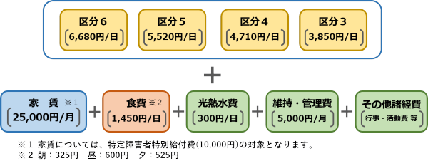 放課後等デイサービス利用料について