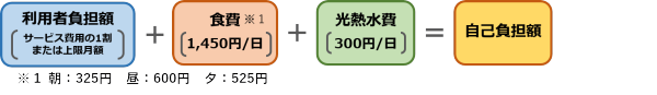 放課後等デイサービス利用料について
