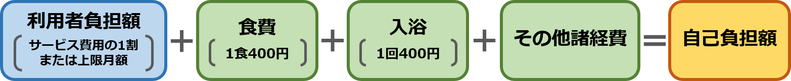 放課後等デイサービス利用料について
