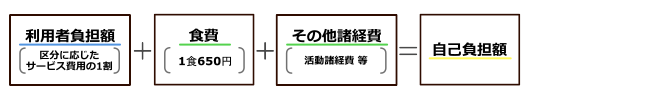 生活介護利用料について