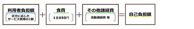 地域密着型通所介護利用料について
