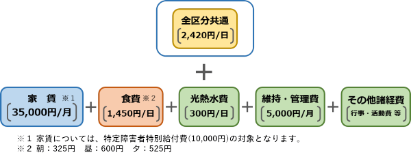 放課後等デイサービス利用料について